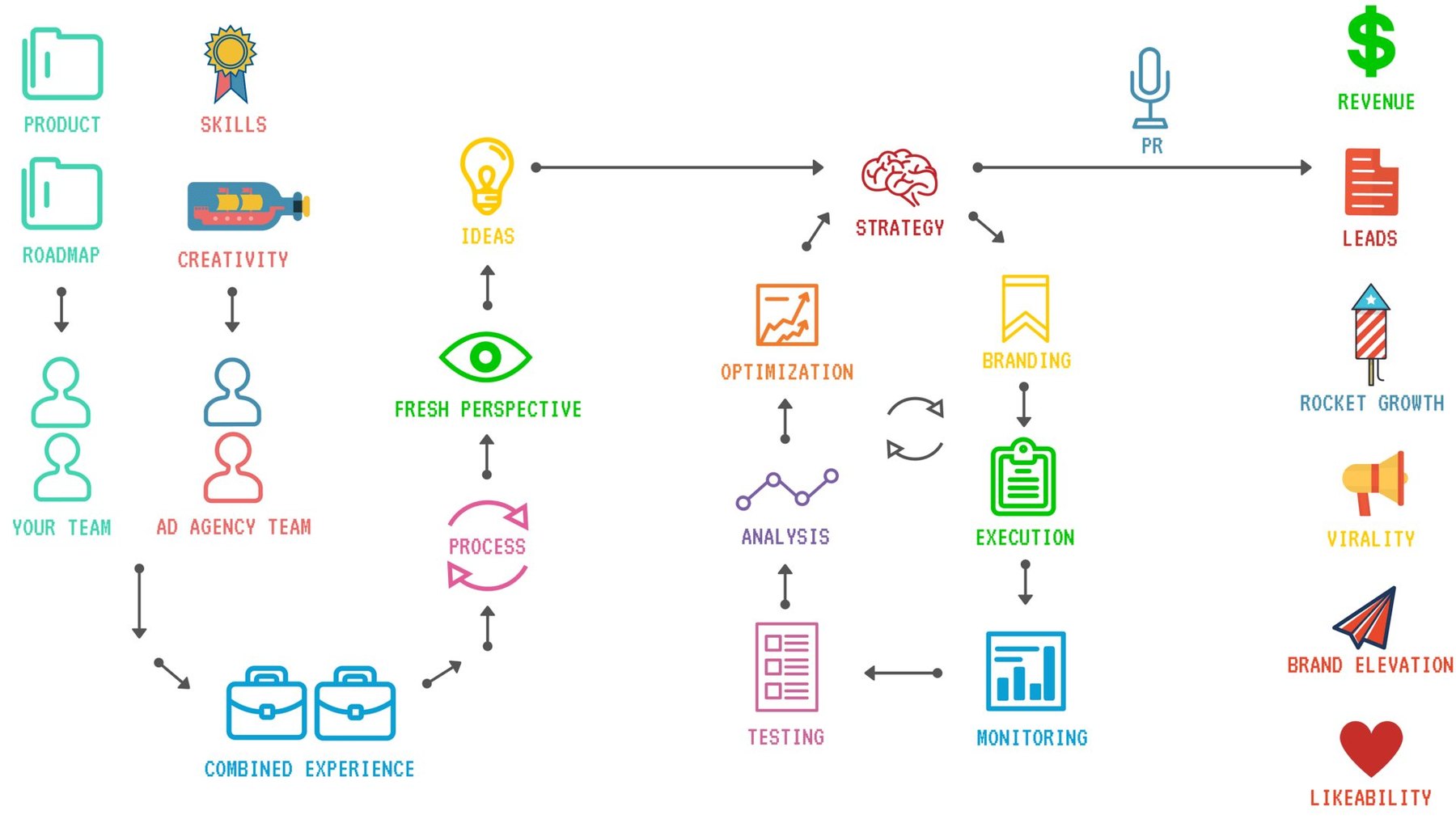 The customer journey the work was built around